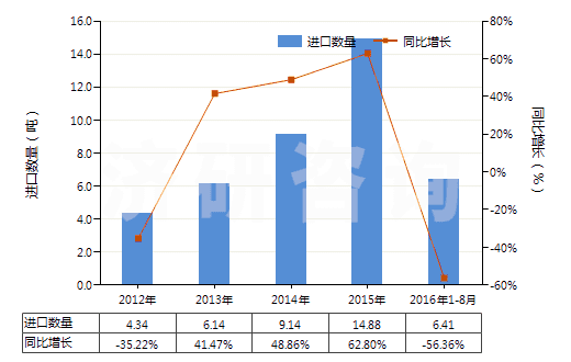 2012-2016年8月中國(guó)聚間苯二甲酰間苯二胺紡制的高強(qiáng)力紗(非供零售用)(HS54021110)進(jìn)口量及增速統(tǒng)計(jì)